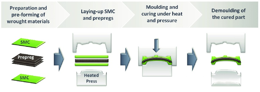 Carbon fiber pressing process